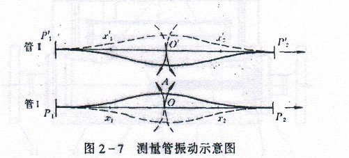 質量流量計