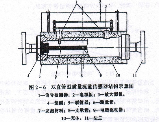 質量流量計
